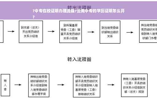 ?中专在校证明办理流程?云南中专的学历证明怎么开
?