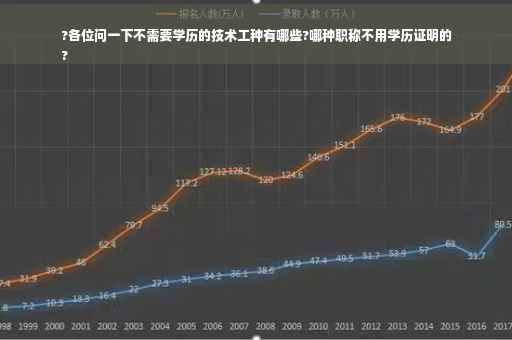 ?各位问一下不需要学历的技术工种有哪些?哪种职称不用学历证明的
?
