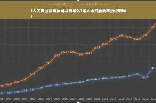 ?人力资源管理师可以自考么?考人事资源要学历证明吗
?