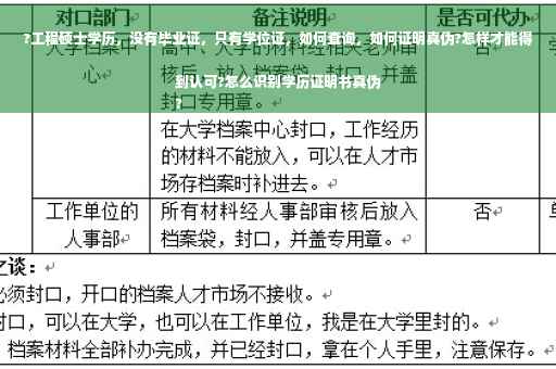 ?工程硕士学历，没有毕业证，只有学位证，如何查询，如何证明真伪?怎样才能得到认可?怎么识别学历证明书真伪
?