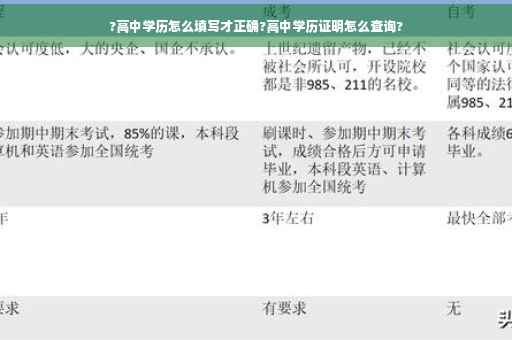 ?高中学历怎么填写才正确?高中学历证明怎么查询?