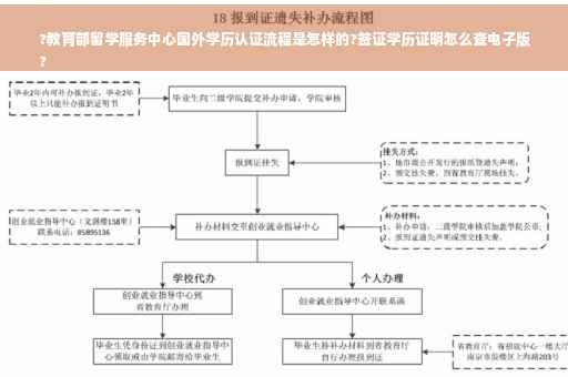 ?教育部留学服务中心国外学历认证流程是怎样的?签证学历证明怎么查电子版
?