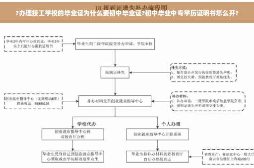 ?办理技工学校的毕业证为什么要初中毕业证?初中毕业中专学历证明书怎么开?