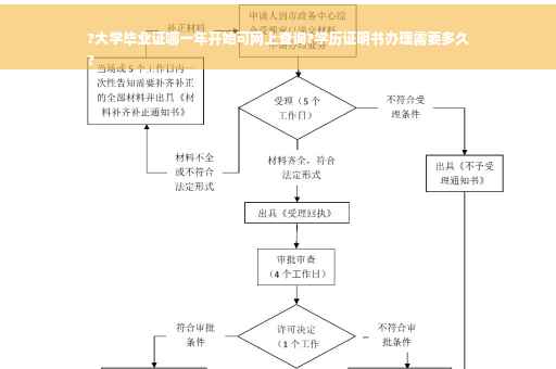 ?大学毕业证哪一年开始可网上查询?学历证明书办理需要多久
?