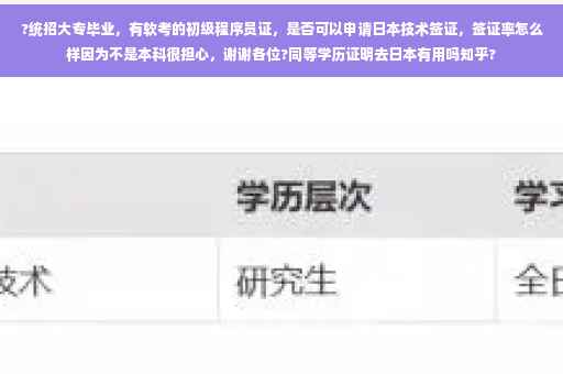 ?统招大专毕业，有软考的初级程序员证，是否可以申请日本技术签证，签证率怎么样因为不是本科很担心，谢谢各位?同等学历证明去日本有用吗知乎?