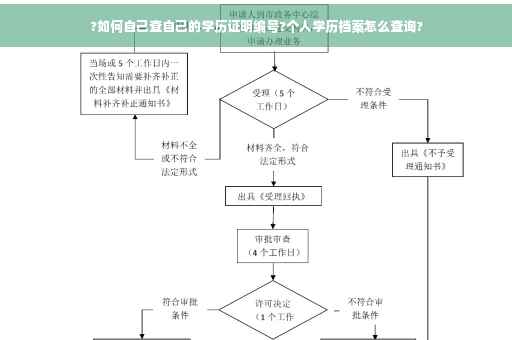 ?如何自己查自己的学历证明编号?个人学历档案怎么查询?
