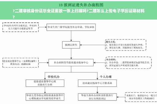 ?二建审核身份证毕业证要放一张上扫描吗?二建怎么上传电子学历证明材料
?