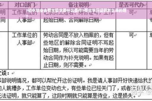 ?初中毕业去荷兰留学要什么条件?荷兰学历证明怎么弄的啊
?