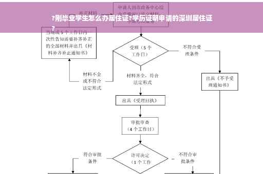 ?刚毕业学生怎么办居住证?学历证明申请的深圳居住证
?