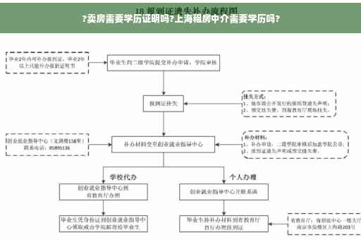 ?卖房需要学历证明吗?上海租房中介需要学历吗?