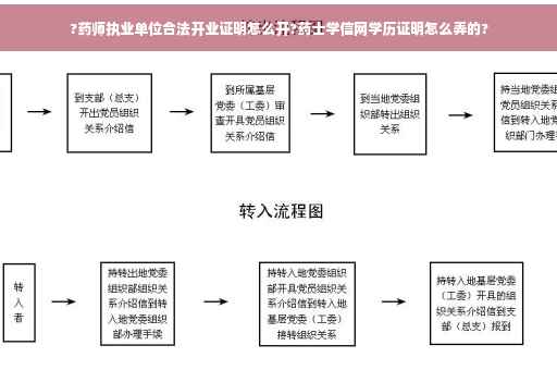 ?药师执业单位合法开业证明怎么开?药士学信网学历证明怎么弄的?