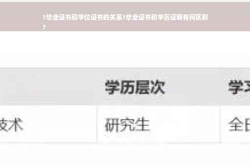 ?毕业证书和学位证书的关系?毕业证书和学历证明有何区别
?