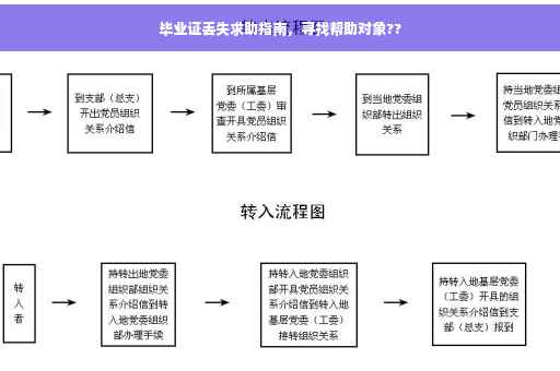 毕业证丢失求助指南，寻找帮助对象??