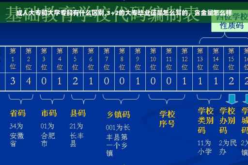 成人大专和大学专科有什么区别,3+2的大专毕业证是怎么写的，含金量怎么样