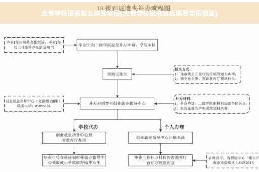 大专学位证书怎么填写学历(大专学位证书怎么填写学历信息)
