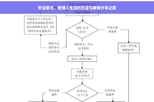 张证明书，普通人生活的见证与感悟分享之路