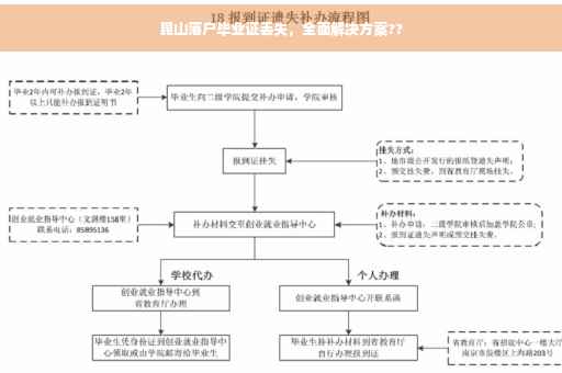 昆山落户毕业证丢失，全面解决方案??