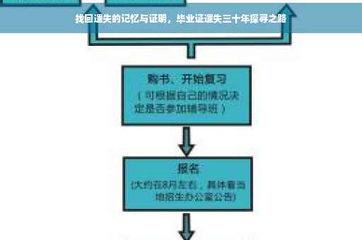 找回遗失的记忆与证明，毕业证遗失三十年探寻之路