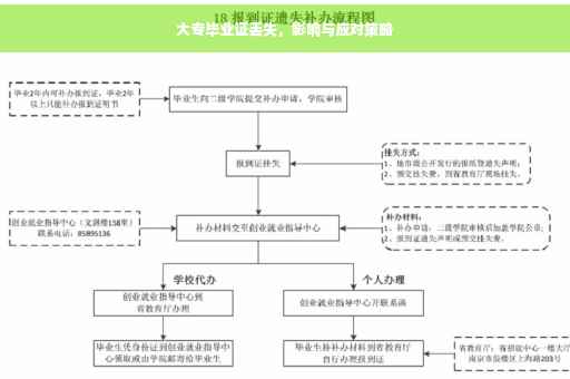 大专毕业证丢失，影响与应对策略