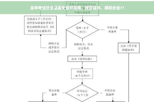 自学考试毕业证丢失应对指南，找回证书，顺利毕业??