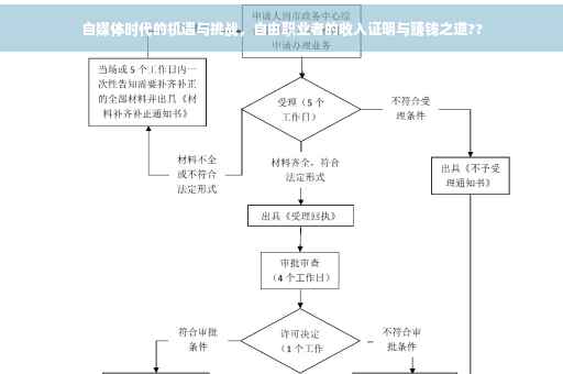 自媒体时代的机遇与挑战，自由职业者的收入证明与赚钱之道??