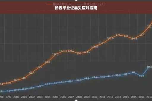 长春毕业证丢失应对指南