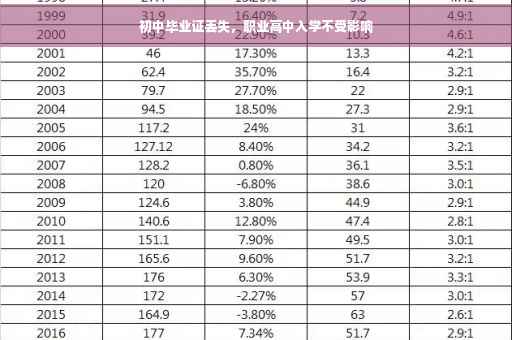 初中毕业证丢失，职业高中入学不受影响