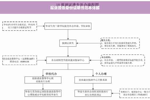 起诉原告身份证明书范本详解