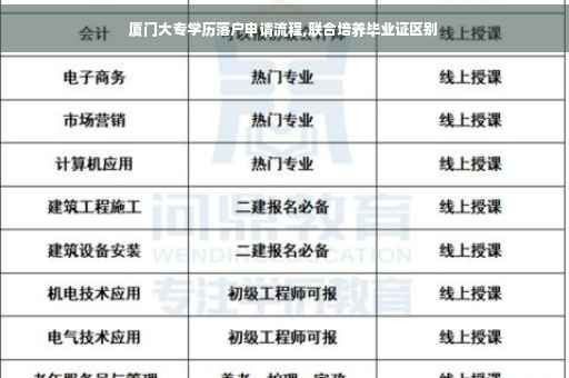 厦门大专学历落户申请流程,联合培养毕业证区别