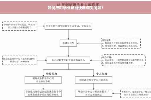 如何应对毕业证寄快递遗失问题？