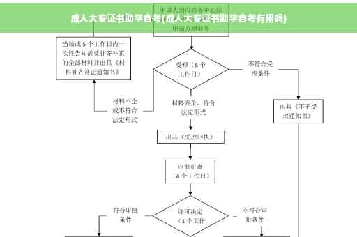 成人大专证书助学自考(成人大专证书助学自考有用吗)
