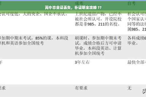 高中毕业证丢失，补证明全攻略 ??