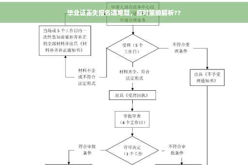 毕业证丢失报名遇难题，应对策略解析??