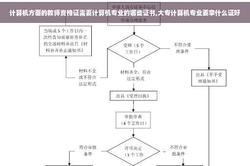 计算机方面的教师资格证需要计算机专业的哪些证书,大专计算机专业要拿什么证好