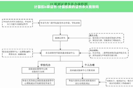 计算机b级证书-计算机类的证书永久有效吗