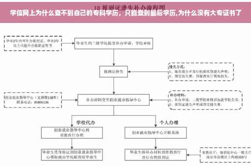 学信网上为什么查不到自己的专科学历，只能查到最后学历,为什么没有大专证书了