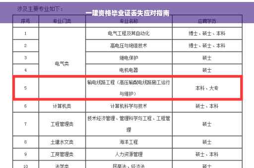 一建资格毕业证丢失应对指南
