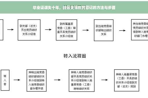 毕业证遗失十年，找回失落教育印记的方法与步骤