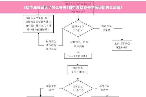 ?初中毕业证丢了怎么补办?初中没毕业开学历证明怎么写啊?