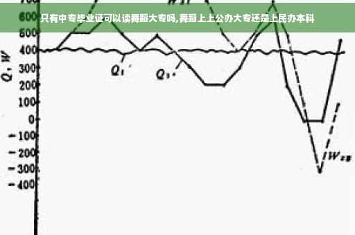 只有中专毕业证可以读舞蹈大专吗,舞蹈上上公办大专还是上民办本科