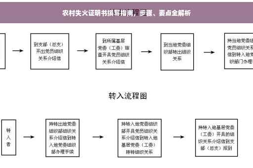 农村失火证明书撰写指南，步骤、要点全解析