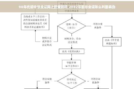 90年代初中毕业证网上能查到吗,2002年前毕业证怎么判断真伪