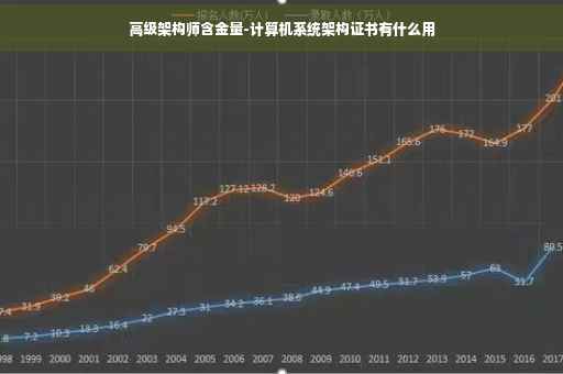 高级架构师含金量-计算机系统架构证书有什么用