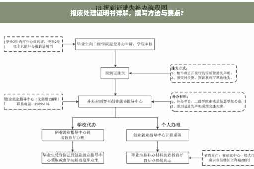 报废处理证明书详解，撰写方法与要点?