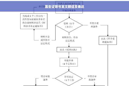 医生证明书英文翻译及表达