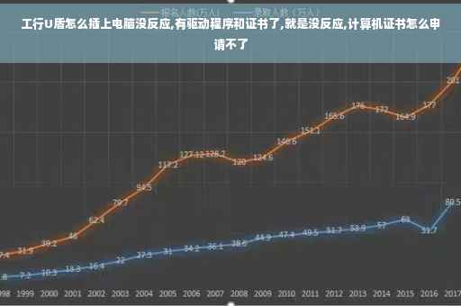 工行U盾怎么插上电脑没反应,有驱动程序和证书了,就是没反应,计算机证书怎么申请不了