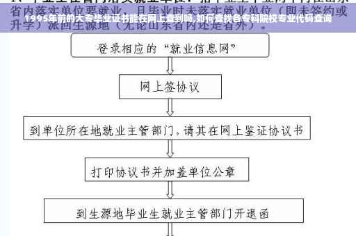 1995年前的大专毕业证书能在网上查到吗,如何查找各专科院校专业代码查询