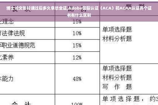 博士论文答辩通过后多久拿毕业证,Adobe国际认证（ACA）和ACAA认证两个证书有什么区别