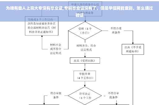 为啥有些人上完大专没有毕业证,专科毕业证没有了，但是学信网能查到，怎么通过验证