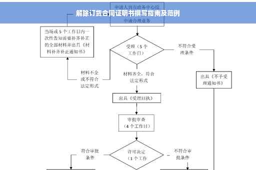 解除订货合同证明书撰写指南及范例